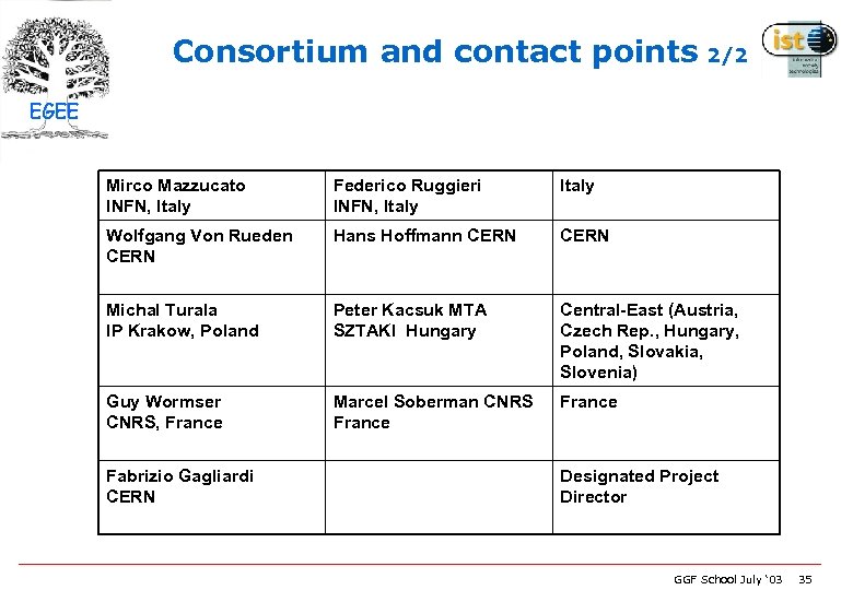 Consortium and contact points 2/2 EGEE Mirco Mazzucato INFN, Italy Federico Ruggieri INFN, Italy