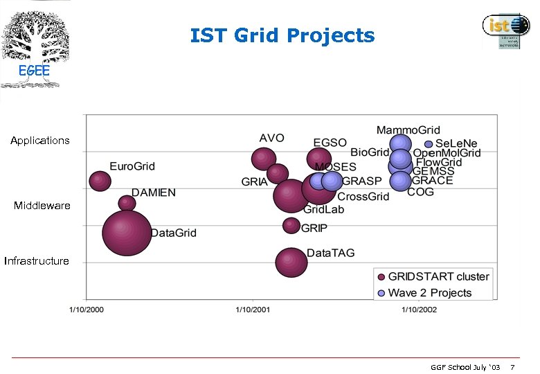 IST Grid Projects EGEE Applications Middleware Infrastructure GGF School July ‘ 03 7 