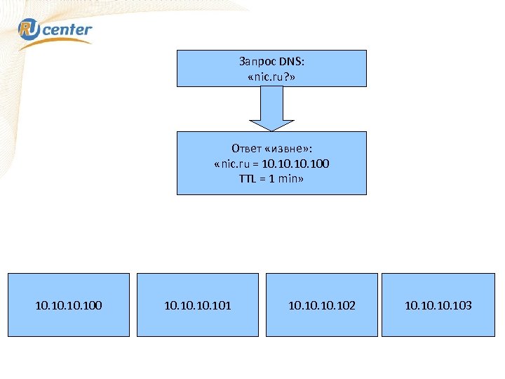 Запрос DNS: «nic. ru? » Ответ «извне» : «nic. ru = 10. 10. 100