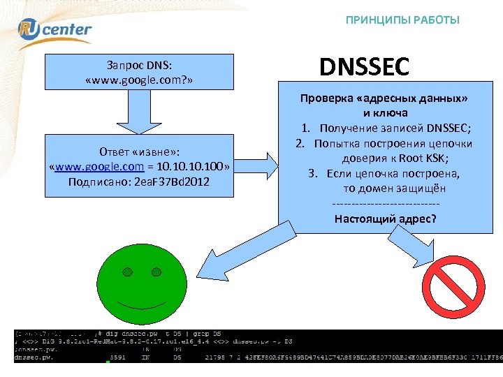 ПРИНЦИПЫ РАБОТЫ Запрос DNS: «www. google. com? » Ответ «извне» : «www. google. com