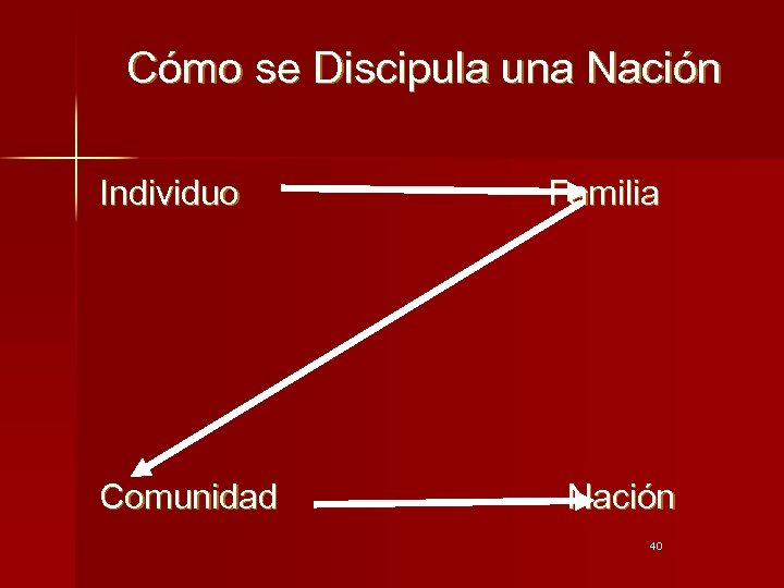 Cómo se Discipula una Nación Individuo Comunidad Familia Nación 40 