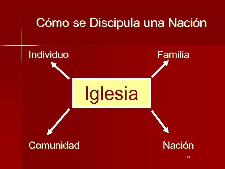 Cómo se Discipula una Nación Individuo Familia Iglesia Comunidad Nación 41 