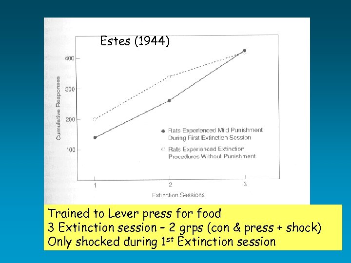 Estes (1944) Trained to Lever press for food 3 Extinction session – 2 grps