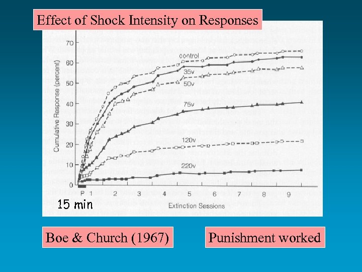 Effect of Shock Intensity on Responses 15 min Boe & Church (1967) Punishment worked