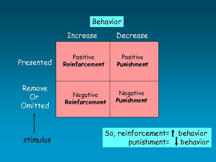 Behavior Increase Decrease Presented Positive Reinforcement Positive Punishment Remove Or Omitted Negative Reinforcement Negative