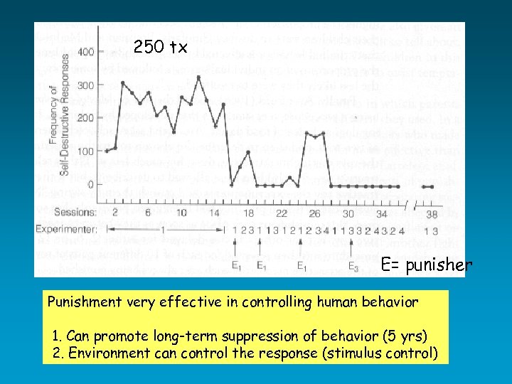 250 tx E= punisher Punishment very effective in controlling human behavior 1. Can promote