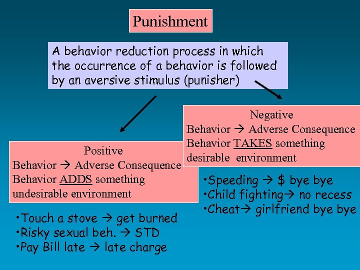 Punishment A behavior reduction process in which the occurrence of a behavior is followed