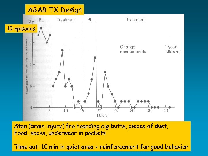 ABAB TX Design 10 episodes Stan (brain injury) fro hoarding cig butts, pieces of