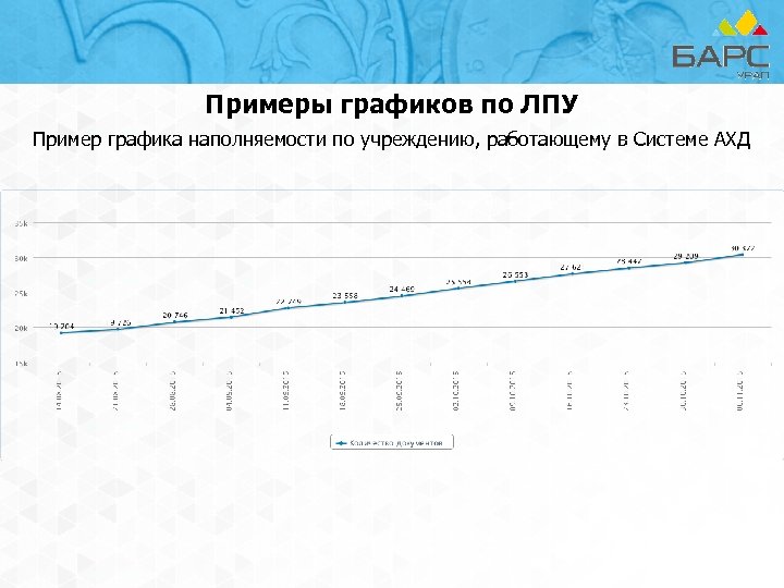 Примеры графиков по ЛПУ Пример графика наполняемости по учреждению, работающему в Системе АХД 