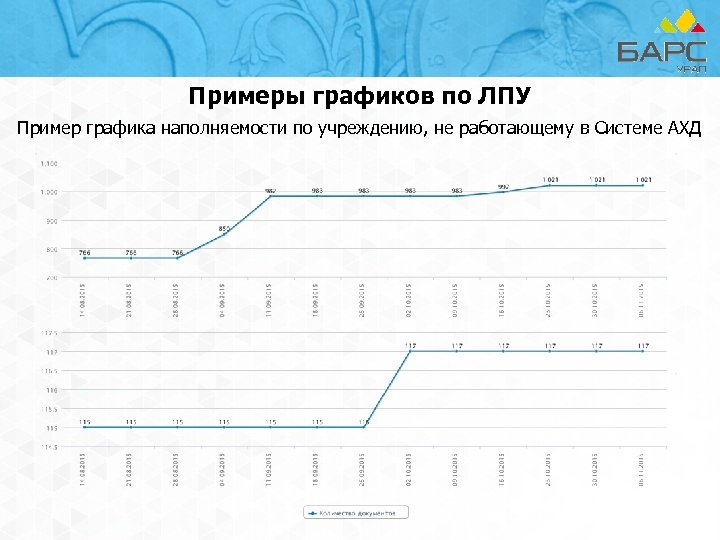 Примеры графиков по ЛПУ Пример графика наполняемости по учреждению, не работающему в Системе АХД