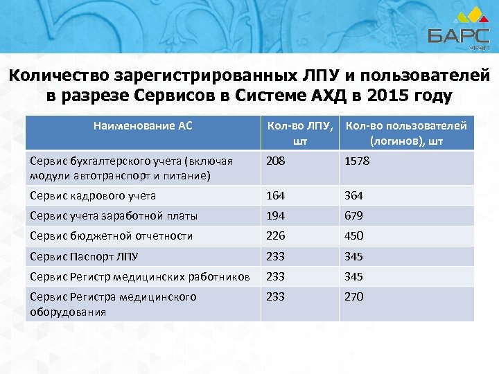 Количество зарегистрированных ЛПУ и пользователей в разрезе Сервисов в Системе АХД в 2015 году