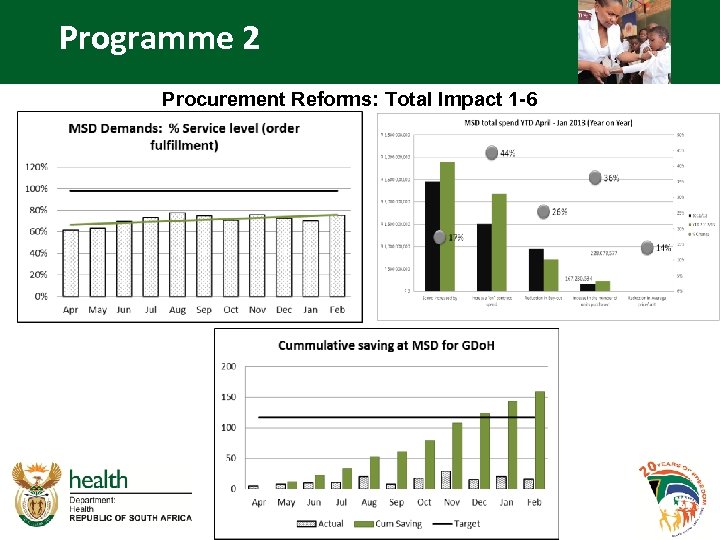 Programme 2 Procurement Reforms: Total Impact 1 -6 