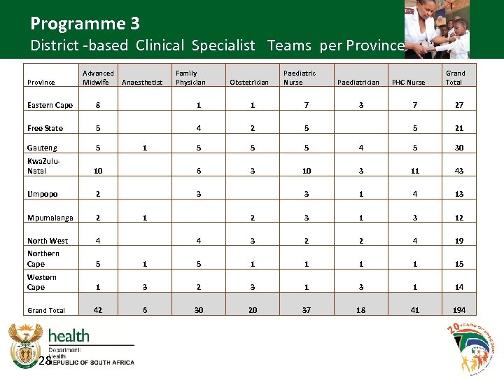 Programme 3 District -based Clinical Specialist Teams per Province Advanced Anaesthetist Midwife Family Physician