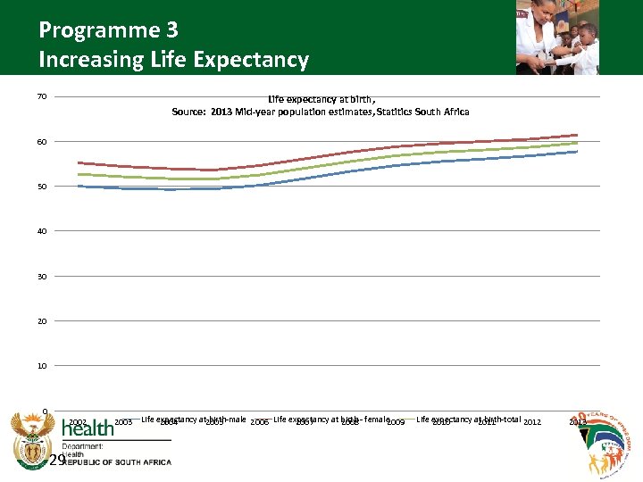 Programme 3 Increasing Life Expectancy 70 Life expectancy at birth, Source: 2013 Mid-year population