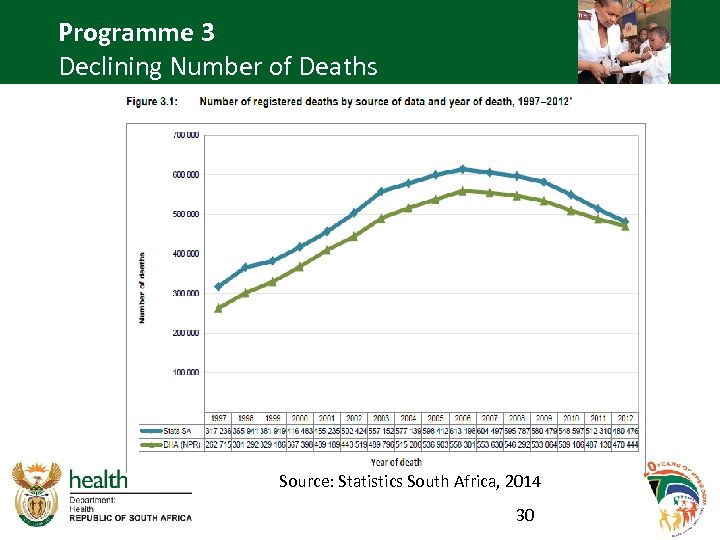 Programme 3 Declining Number of Deaths Source: Statistics South Africa, 2014 30 