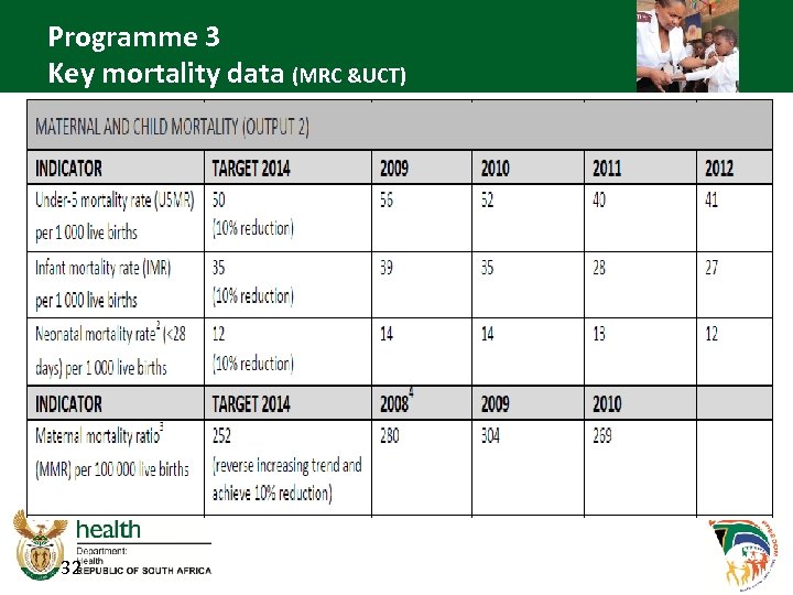 Programme 3 Key mortality data (MRC &UCT) 32 