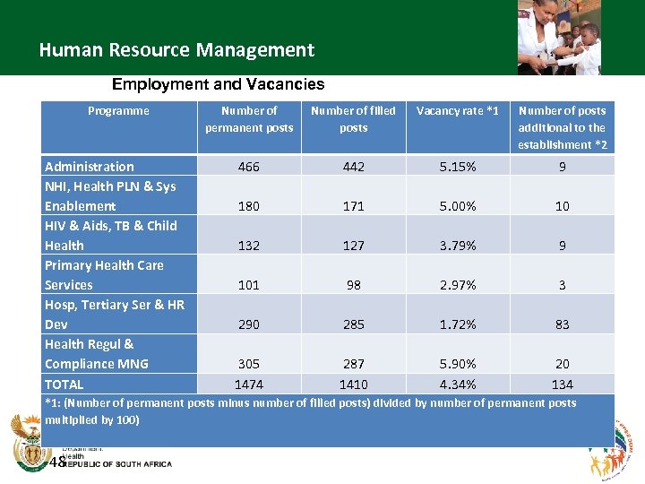 Human Resource Management Employment and Vacancies Programme Number of permanent posts Number of filled