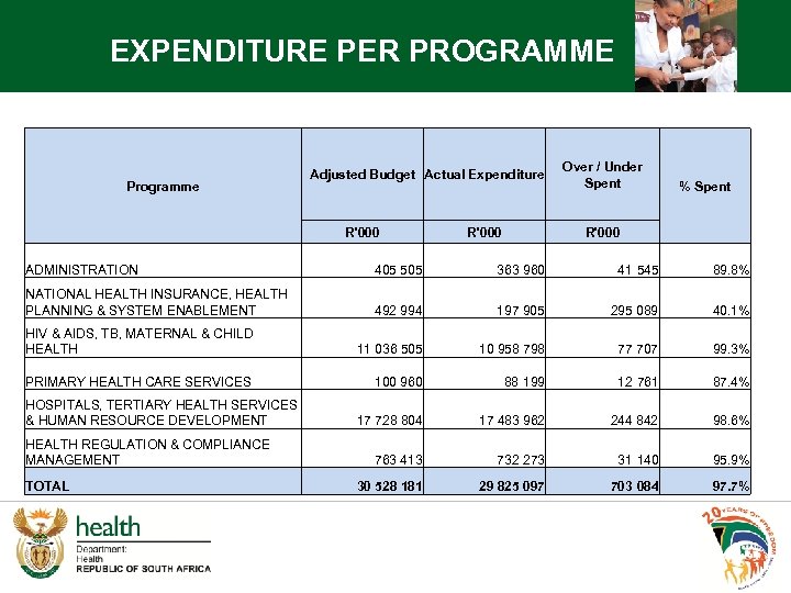 EXPENDITURE PER PROGRAMME Programme Adjusted Budget Actual Expenditure R'000 Over / Under Spent %