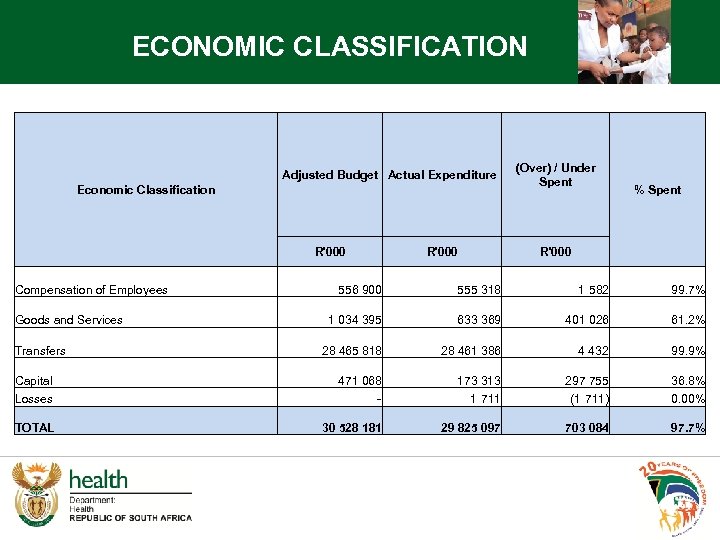 ECONOMIC CLASSIFICATION Adjusted Budget Actual Expenditure Economic Classification R'000 (Over) / Under Spent %