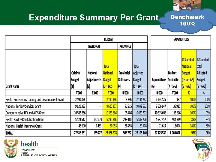 Expenditure Summary Per Grant Benchmark 100% 