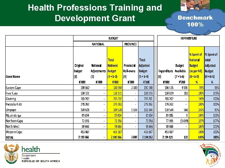 Health Professions Training and Development Grant Benchmark 33, 3% 100% 