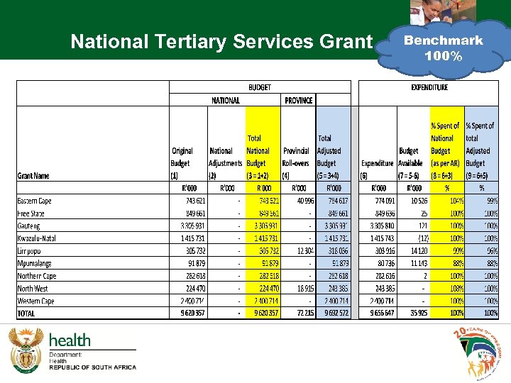 National Tertiary Services Grant Benchmark 100% 