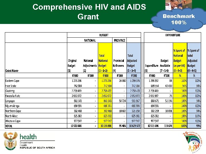 Comprehensive HIV and AIDS Grant Benchmark 100% 