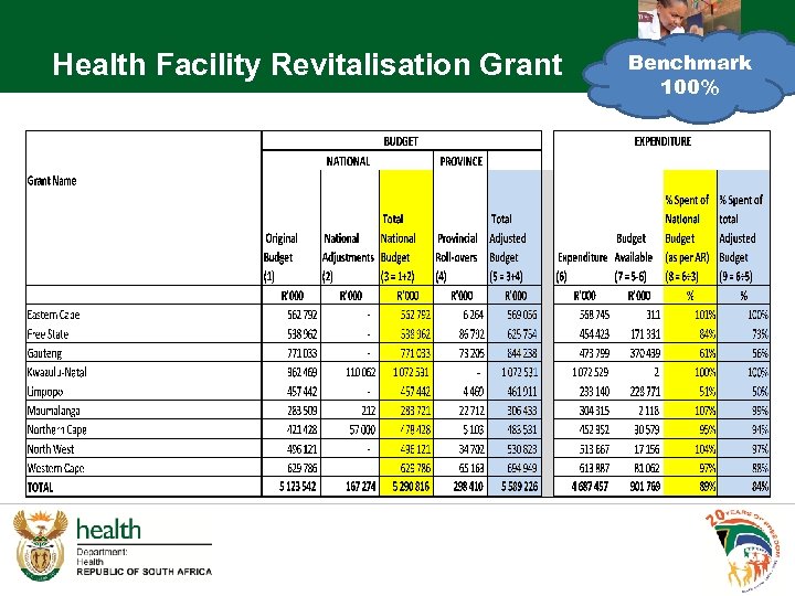 Health Facility Revitalisation Grant Benchmark 100% 