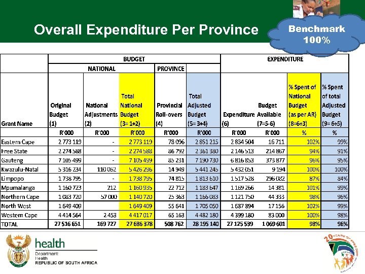 Overall Expenditure Per Province Benchmark 100% 