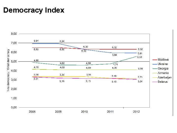 Democracy Index 