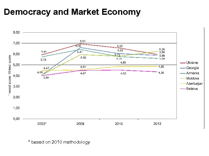 Democracy and Market Economy * based on 2010 methodology 