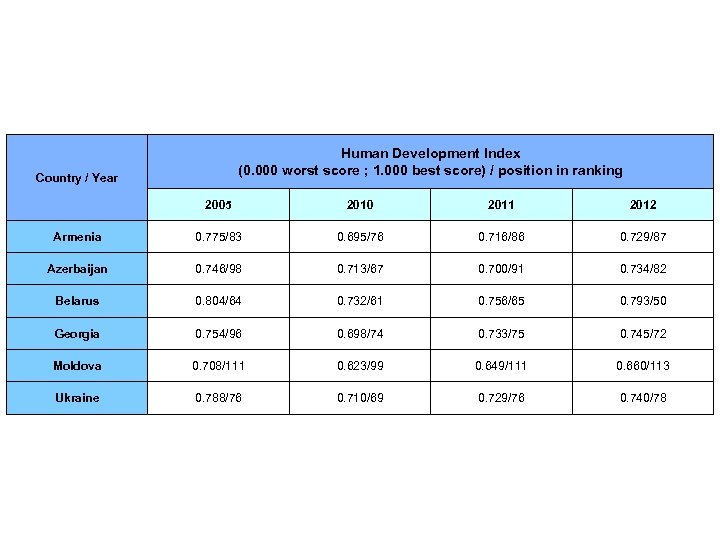 Human Development Index (0. 000 worst score ; 1. 000 best score) / position