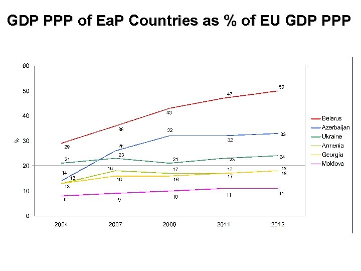 GDP PPP of Ea. P Countries as % of EU GDP PPP 