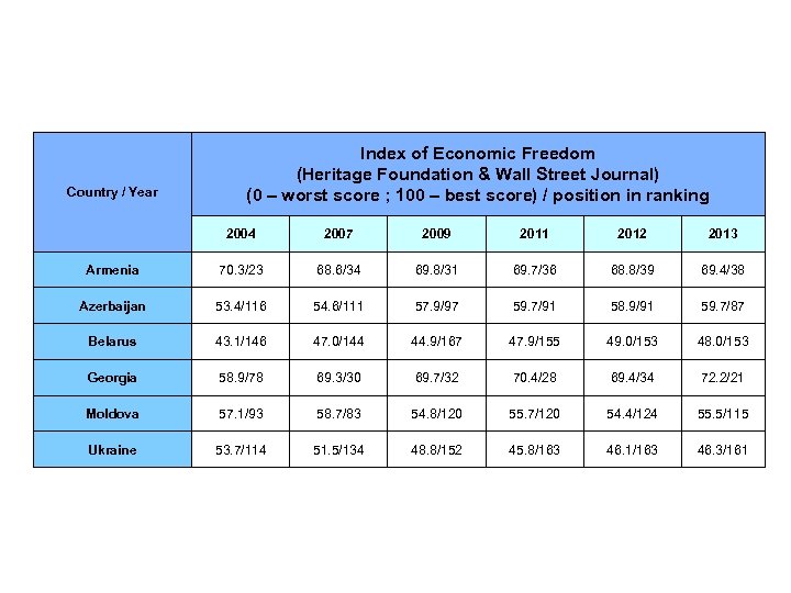 Country / Year Index of Economic Freedom (Heritage Foundation & Wall Street Journal) (0