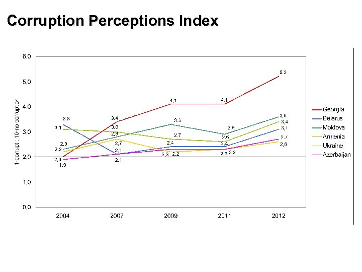 Corruption Perceptions Index 