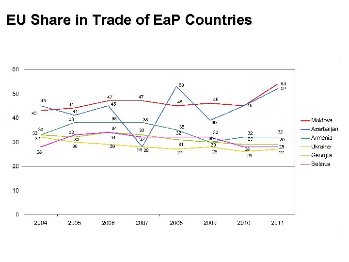 EU Share in Trade of Ea. P Countries 