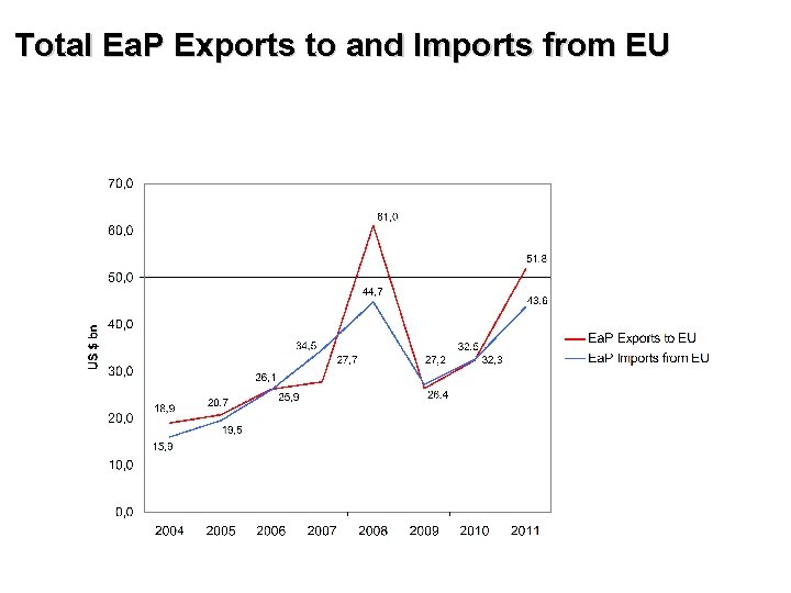 Total Ea. P Exports to and Imports from EU 