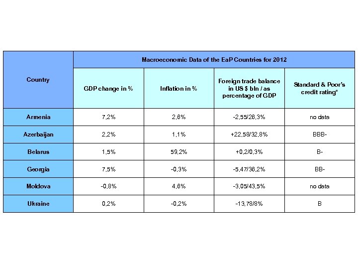 Macroeconomic Data of the Ea. P Countries for 2012 Country GDP change in %