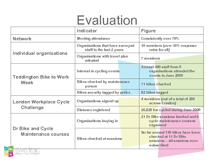 Evaluation Indicator London Workplace Cycle Challenge Dr Bike and Cycle Maintenance courses Organisations that