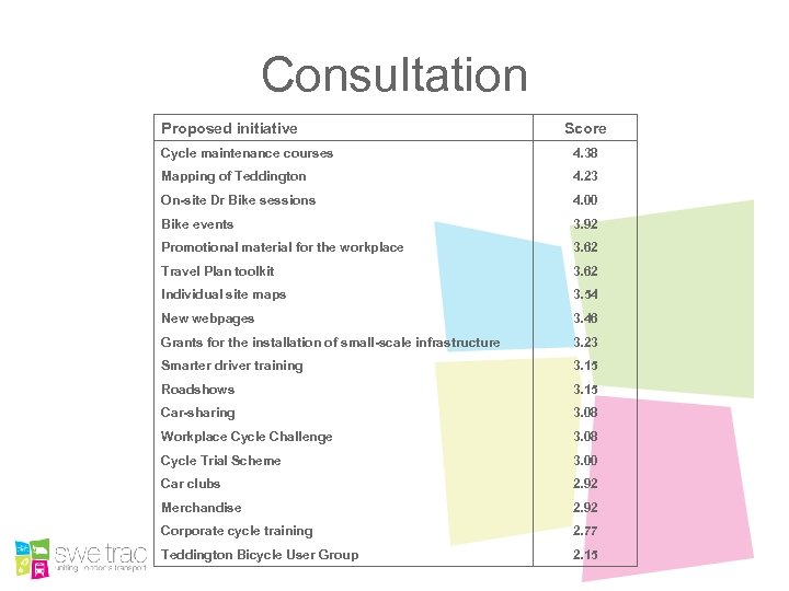 Consultation Proposed initiative Score Cycle maintenance courses 4. 38 Mapping of Teddington 4. 23