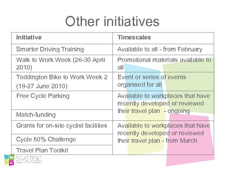 Other initiatives Initiative Timescales Smarter Driving Training Available to all - from February Walk