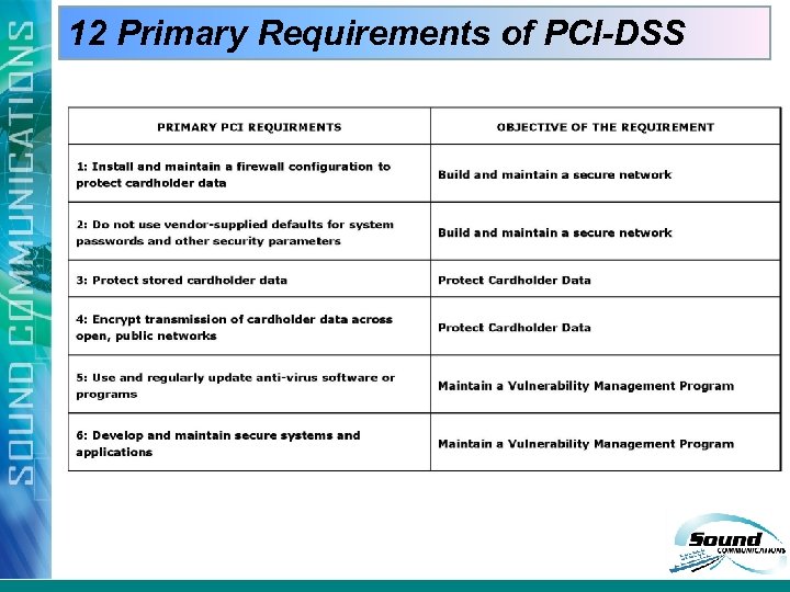 12 Primary Requirements of PCI-DSS 