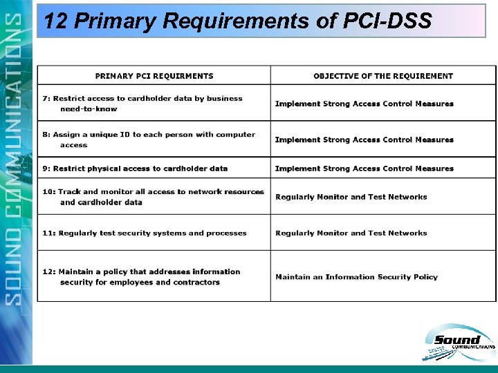 12 Primary Requirements of PCI-DSS 
