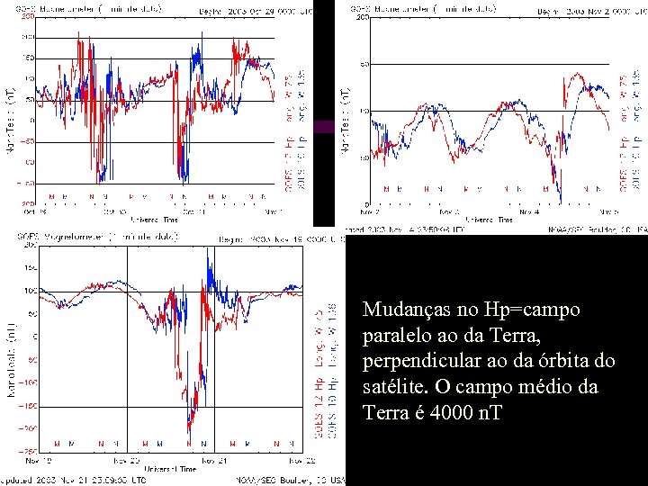 Mudanças no Hp=campo paralelo ao da Terra, perpendicular ao da órbita do satélite. O