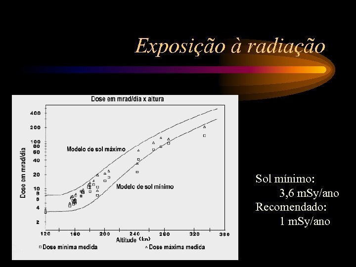 Exposição à radiação Sol mínimo: 3, 6 m. Sy/ano Recomendado: 1 m. Sy/ano 