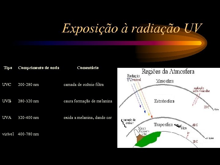 Exposição à radiação UV Tipo Comprimento de onda Comentário UVC 200 -280 nm camada