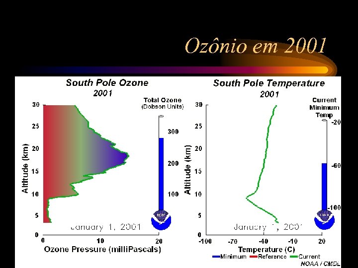 Ozônio em 2001 