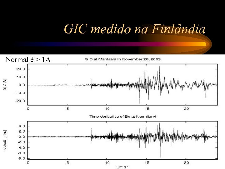 GIC medido na Finlândia Normal é > 1 A 