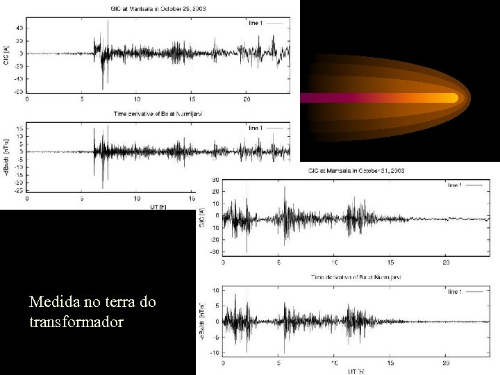 Medida no terra do transformador 