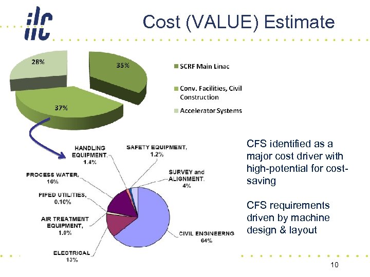 Cost (VALUE) Estimate CFS identified as a major cost driver with high-potential for costsaving